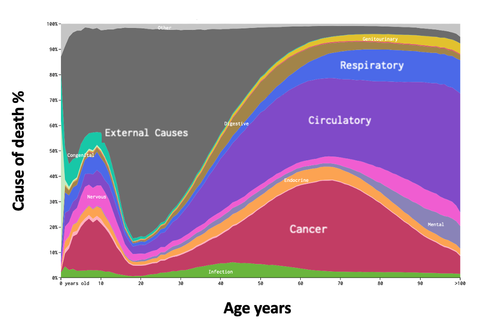 CDC Underlying Cause of Death database, 2005-2014