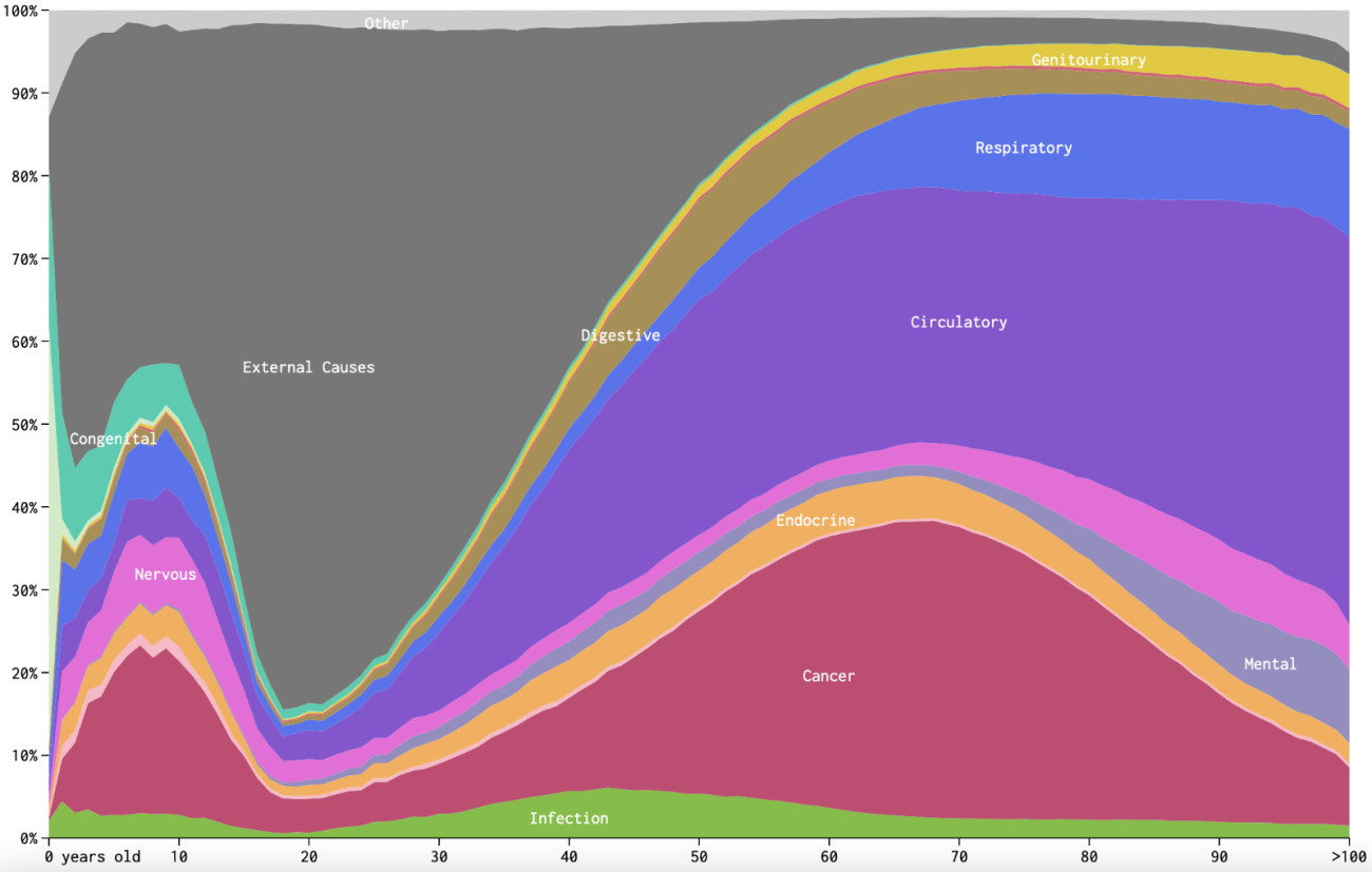 CDC Underlying Cause of Death database, 2005-2014